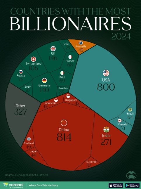 Countries with the most billionaires