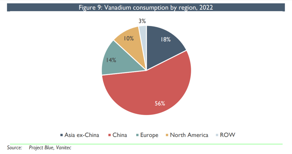 Vanadium consumption per region (2022)